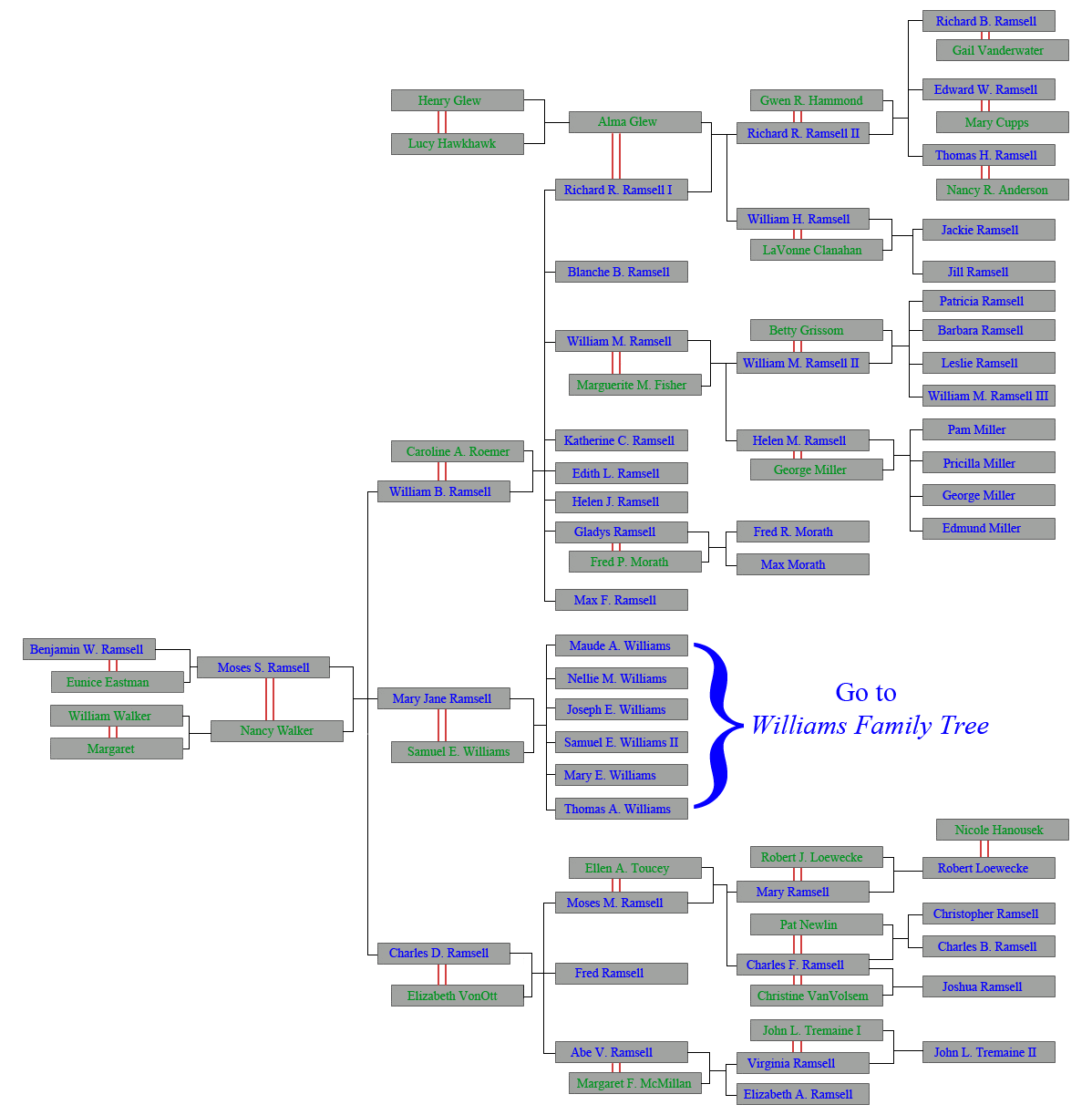 Family tree